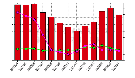 China silicomanganese producers' inventory to production ratio statistics by province by month