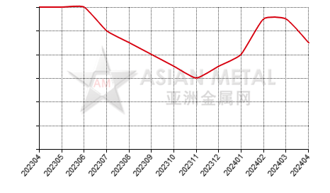 China silicomanganese producers' days sales of inventory statistics by province by month