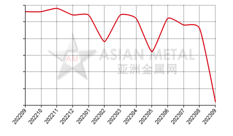 China dIe-casting zinc alloy producers' total number  statistics by province by month