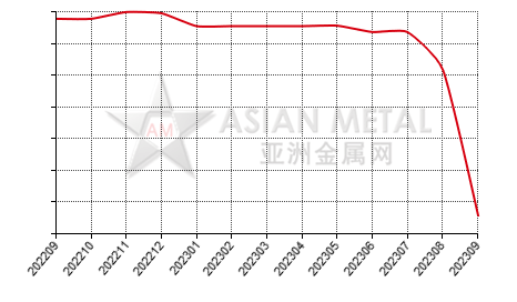 China dIe-casting zinc alloy producers' consumption capacity for zinc ingot statistics by province by month
