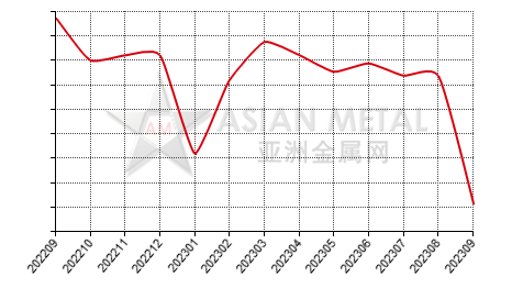 China dIe-casting zinc alloy producers' consumption volume for zinc ingot statistics by province by month