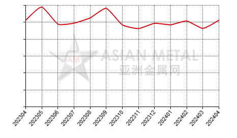 China aluminum fluoride producers' sales volume statistics by province by month