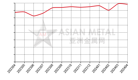 China refined nickel producers' operating rate statistics by province by month