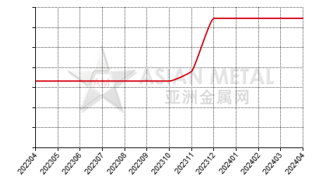 China dysprosium metal producers' operating rate statistics by province by month