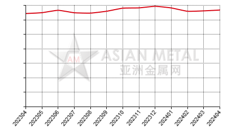 China's praseodymium-neodymium mischmetal producers' operating rate statistics by province by month