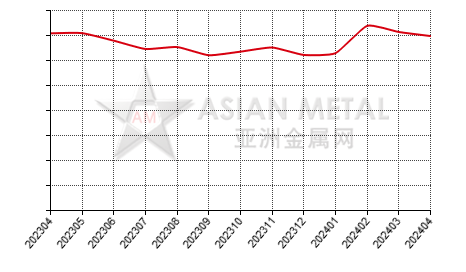 China's praseodymium-neodymium mischmetal producers' inventory to production ratio statistics by province by month