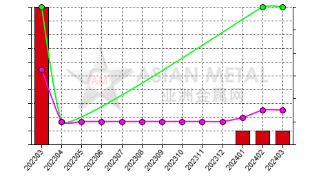 China manganese briquette producers' inventory statistics by province by month