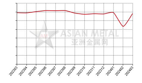 China's copper rod producers' sales volume statistics by province by month