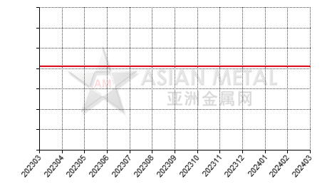 China's copper rod producers' total number statistics by province by month
