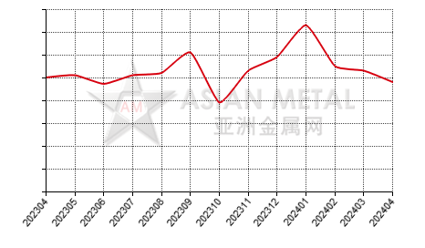 China tantalum carbide producers' output statistics by province by month