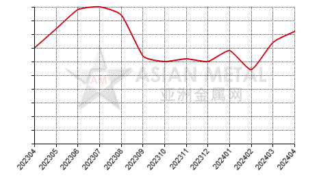 China tantalum carbide producers' inventory statistics by province by month