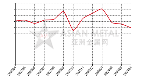 China tantalum carbide producers' operating rate statistics by province by month