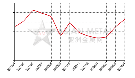 China tantalum carbide producers' inventory to production ratio statistics by province by month
