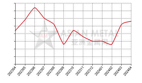 China tantalum carbide producers' days sales of inventory statistics by province by month