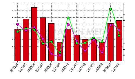China tantalum carbide producers' days sales of inventory statistics by province by month