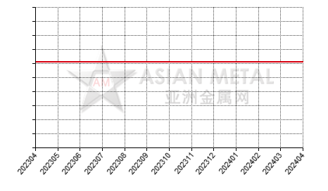 China tantalum carbide producers' average production capacity statistics by province by month