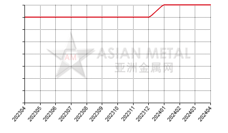 China tantalum carbide producers' total number statistics by province by month