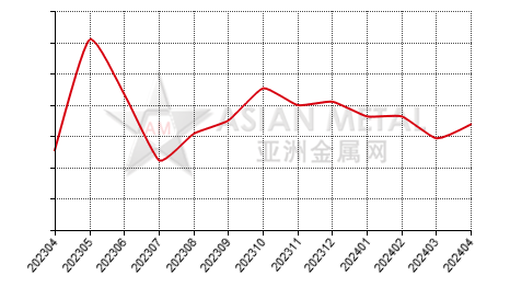 China cadmium ingot producers' output statistics by province by month