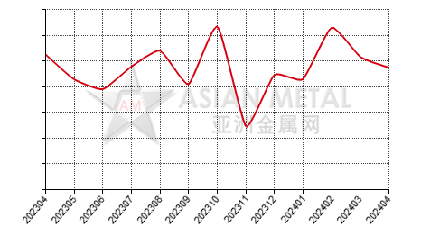 China bismuth ingot producers' sales to production ratio statistics by province by month