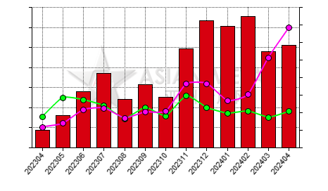 China bismuth ingot producers' inventory to production ratio statistics by province by month