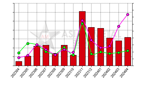 China bismuth ingot producers' days sales of inventory statistics by province by month