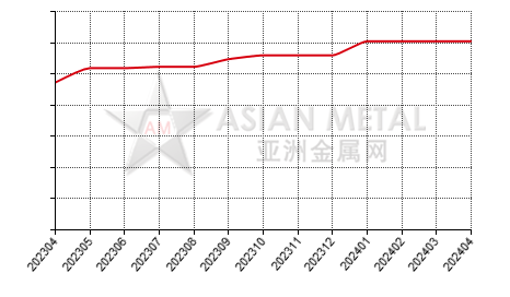 China bismuth ingot producers' average production capacity statistics by province by month