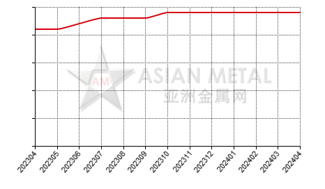 China bismuth ingot producers' total number statistics by province by month