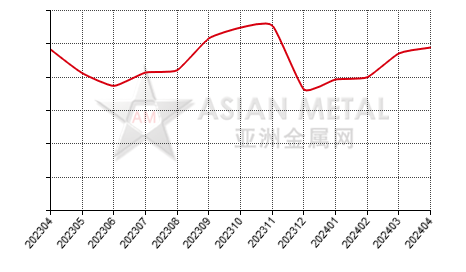 China black silicon carbide producers' operating rate statistics by province by month