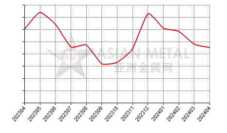 China black silicon carbide producers' inventory to production ratio statistics by province by month