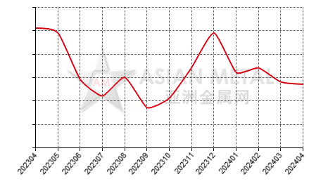 China black silicon carbide producers' days sales of inventory statistics by province by month