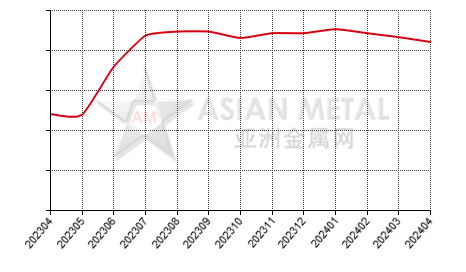 China cobalt metal producers' inventory statistics by province by month