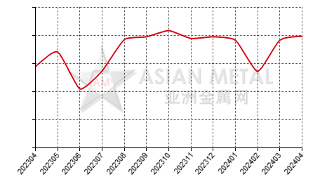China cobalt metal producers' sales volume statistics by province by month