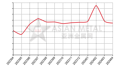 China cobalt metal producers' inventory to production ratio statistics by province by month