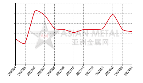 China cobalt metal producers' days sales of inventory statistics by province by month