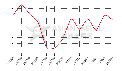 China silicon metal producers' days sales of inventory statistics by province by month