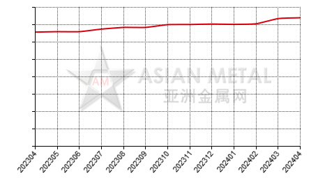 China silicon metal producers' average production capacity statistics by province by month