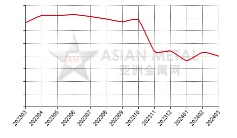 China vanadium pentoxide flake producers' operating rate statistics by province by month