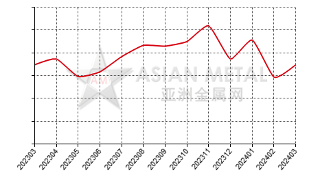 China vanadium pentoxide flake producers' inventory to production ratio statistics by province by month