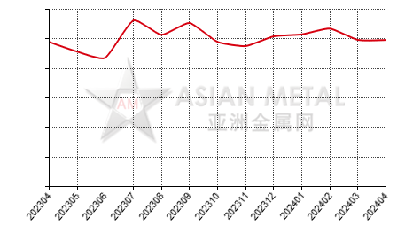 China titanium concentrate producers' sales to production ratio statistics by province by month