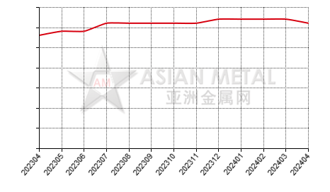 China titanium concentrate producers' total number statistics by province by month