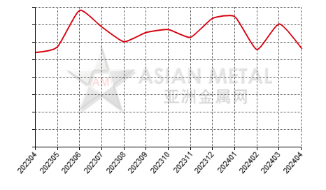 China ferrotitanium jproducers' sales volume statistics by province by month