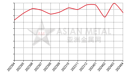 China ferrotitanium jproducers' operating rate statistics by province by month