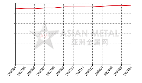 China zircon sand producers' production capacity statistics by province by month