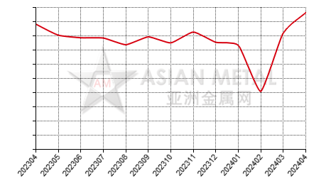 China zircon sand producers' output statistics by province by month