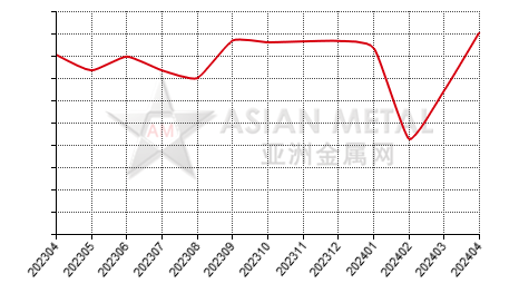 China zircon sand producers' sales volume statistics by province by month