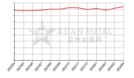 China prebaked anode producers' operating rate statistics by province by month