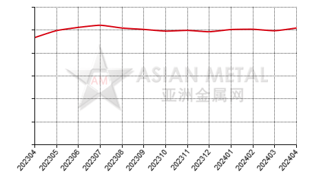 China prebaked anode producers' sales to production ratio statistics by province by month