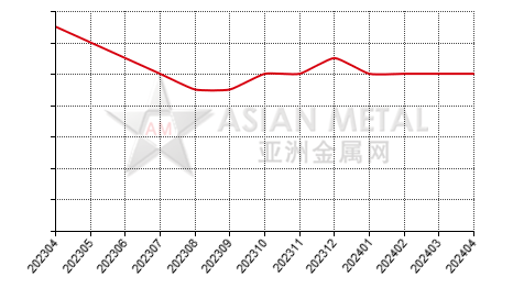 China prebaked anode producers' days sales of inventory statistics by province by month
