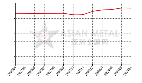 China prebaked anode producers' average production capacity statistics by province by month