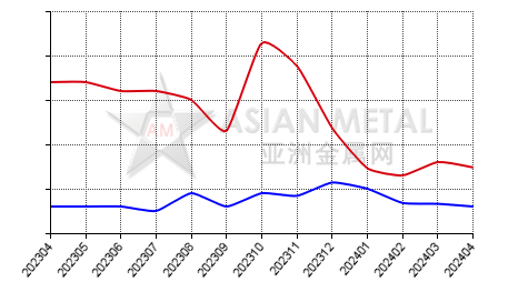 China sodium molybdate producers' inventory statistics by province by month